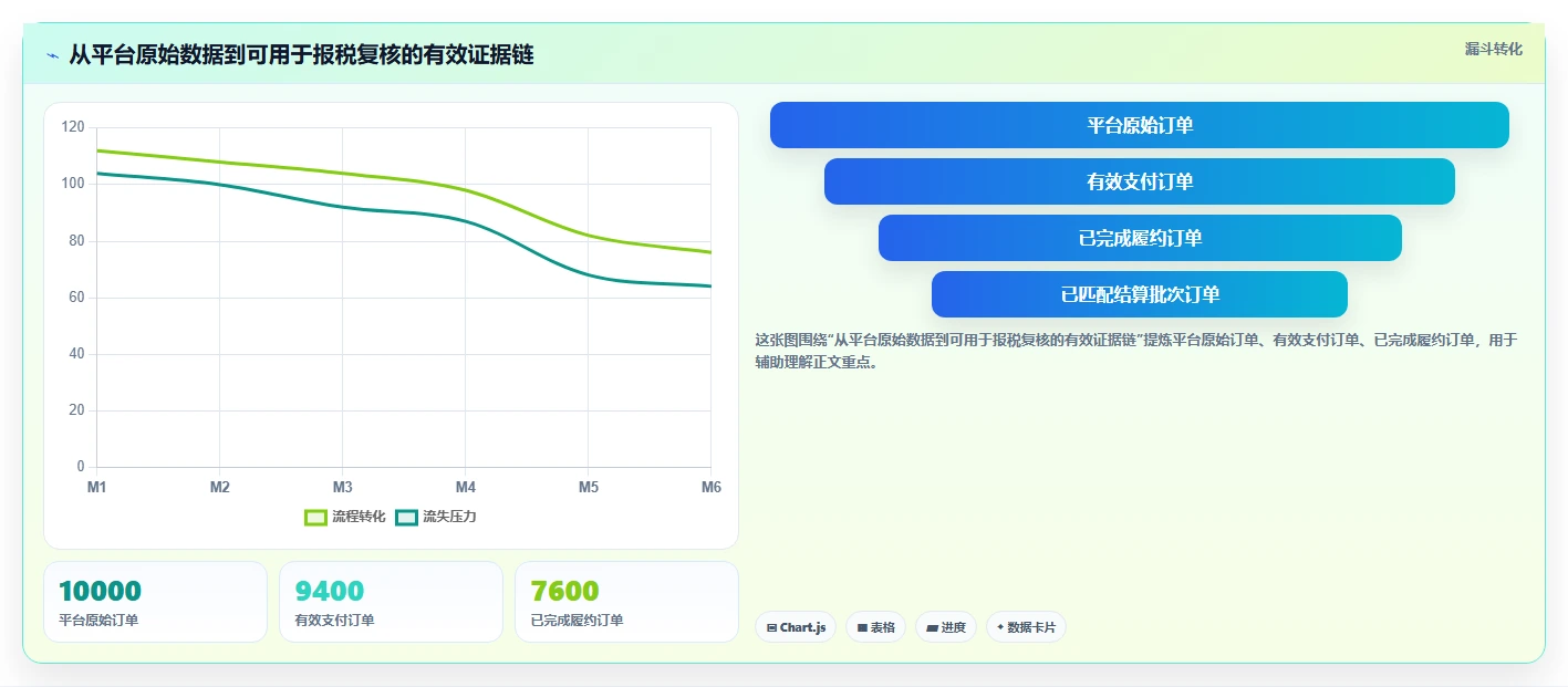 电商怎么做账和报税：品牌企业案例思路：月度结账怎样优化收入确认