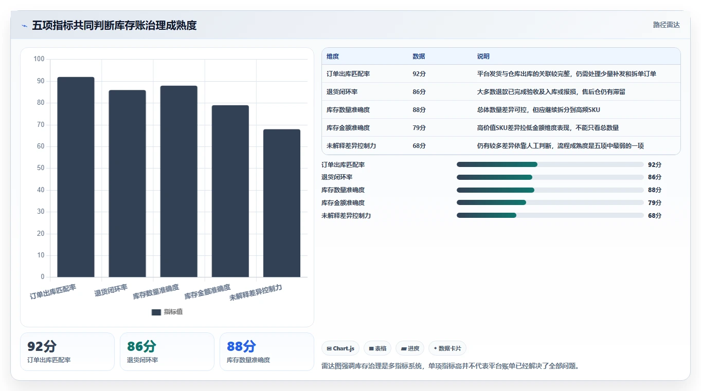 电商怎么做账和报税：品牌企业核心指标：判断平台账单是否正在缓解库存账不准