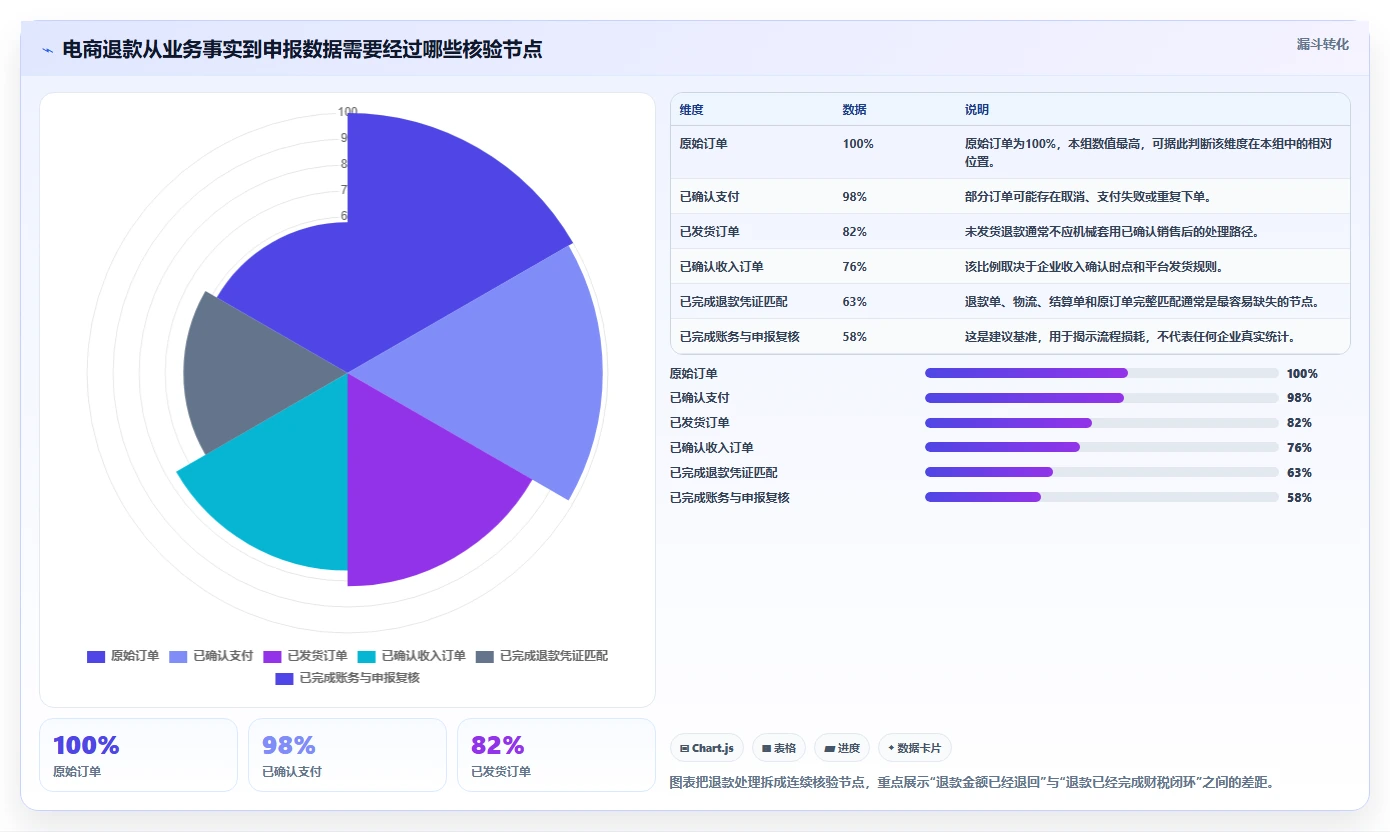 电商怎么做账和报税：品牌企业核心指标：判断平台账单是否正在缓解库存账不准