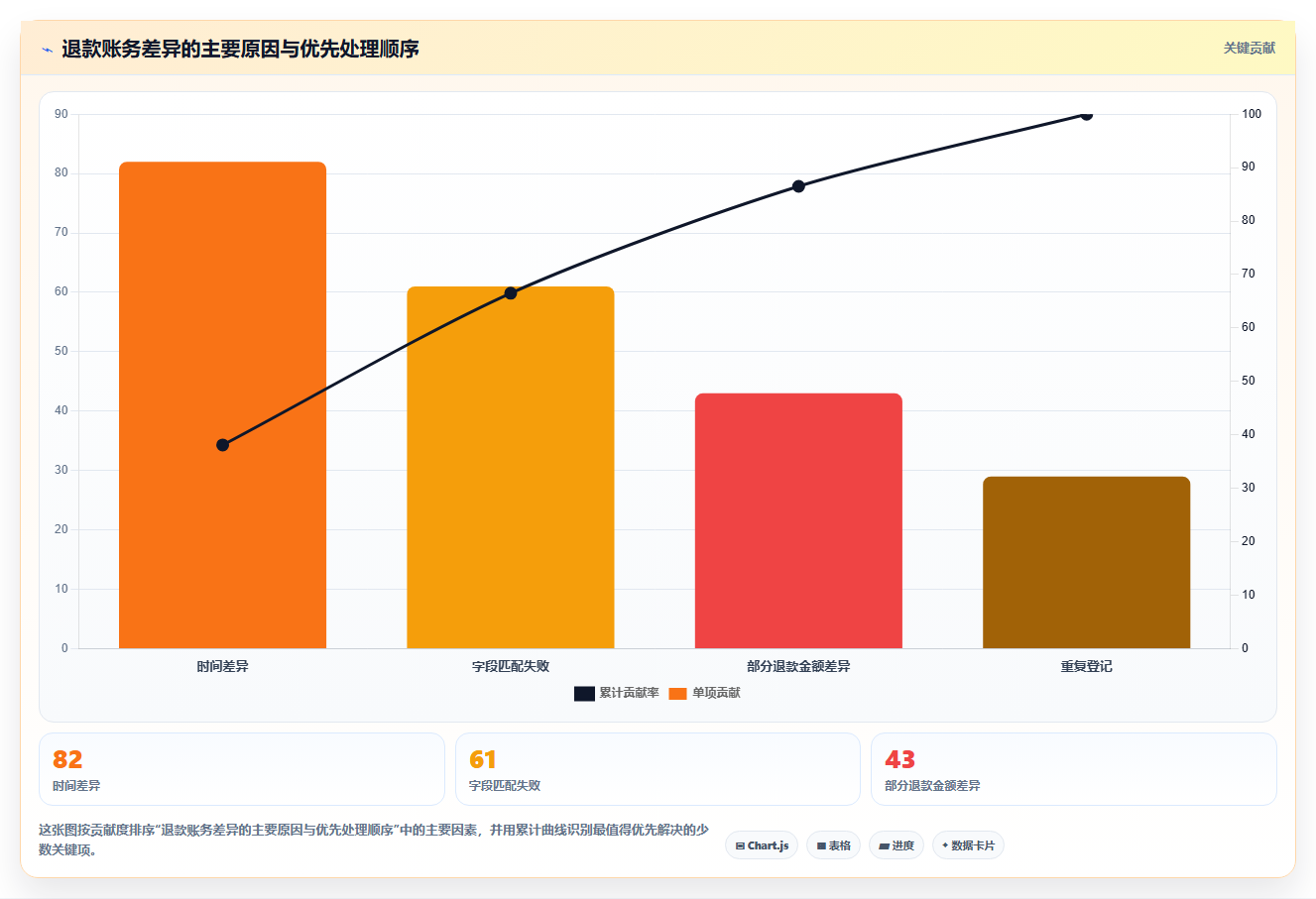 电商怎么做账和报税：电商新手核心指标：判断退款处理是否正在缓解收入对不上