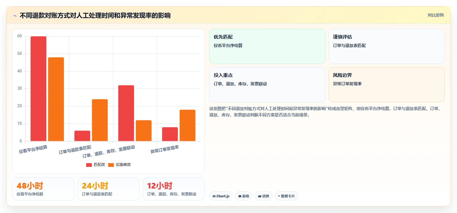 电商怎么做账和报税：品牌企业核心指标：判断平台账单是否正在缓解库存账不准