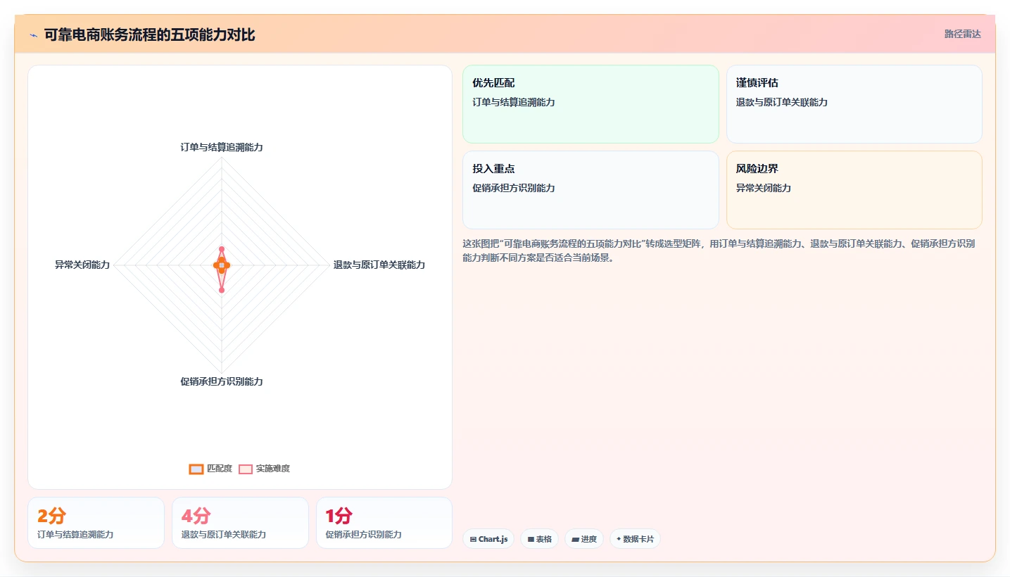 电商怎么做账和报税：品牌企业成本视角：财税合规如何避免平台账单看不懂