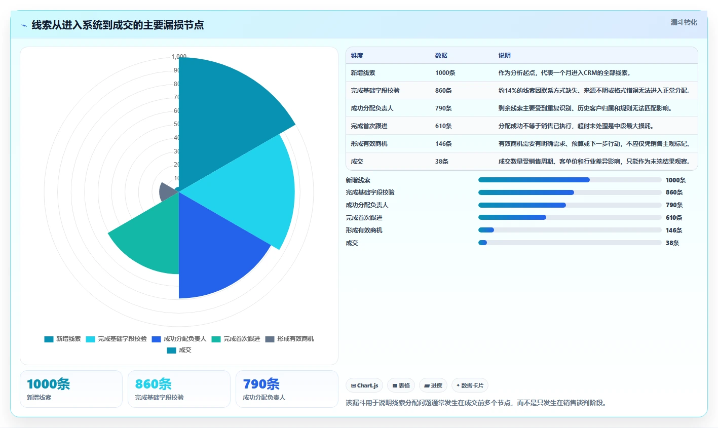 crm大数据分析：CRM新手团队协同指南：线索分配如何提升减少脏数据