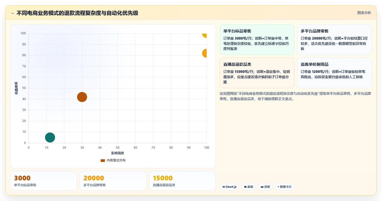 电商怎么做账和报税：品牌企业流程优化：促销核算怎样减少退款处理混乱