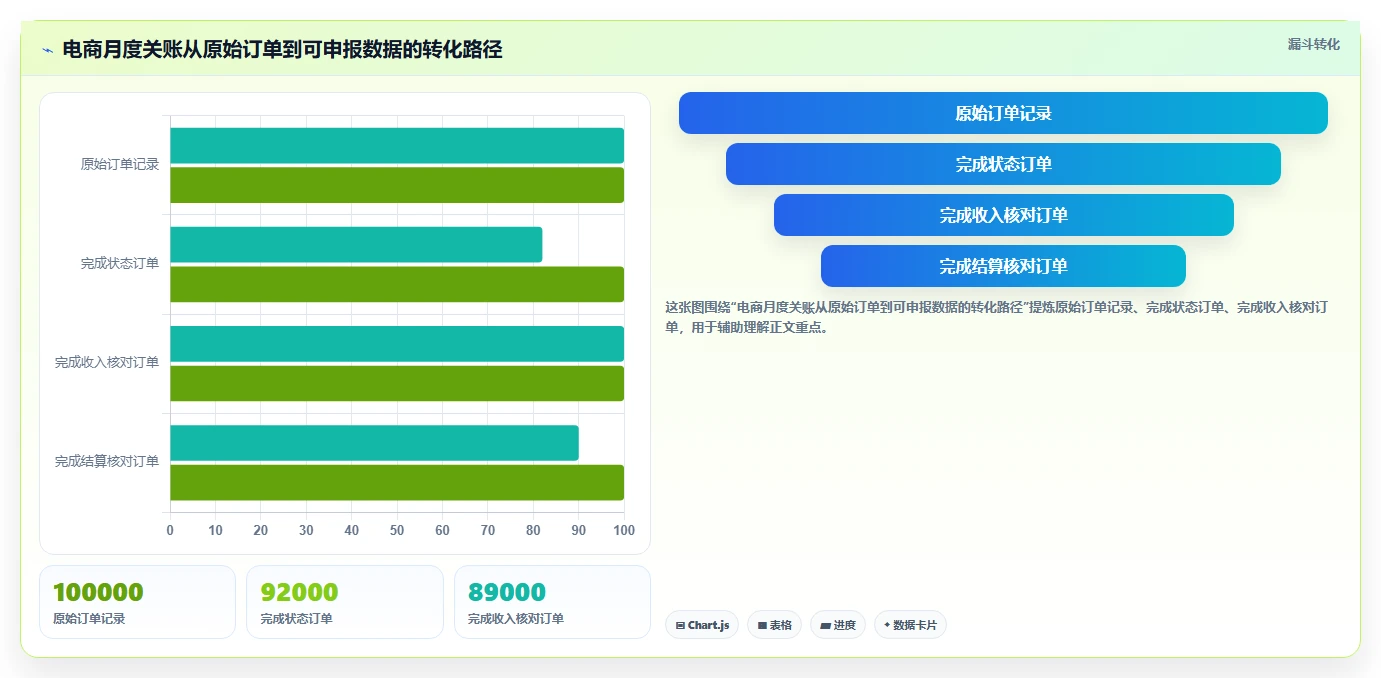 电商怎么做账和报税：品牌企业成本视角：财税合规如何避免平台账单看不懂