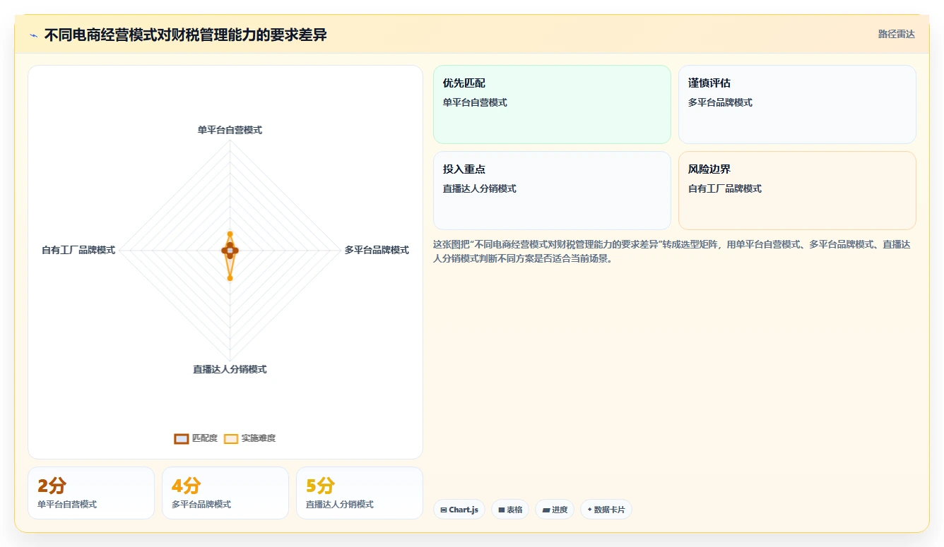 电商怎么做账和报税：品牌企业成本视角：财税合规如何避免平台账单看不懂