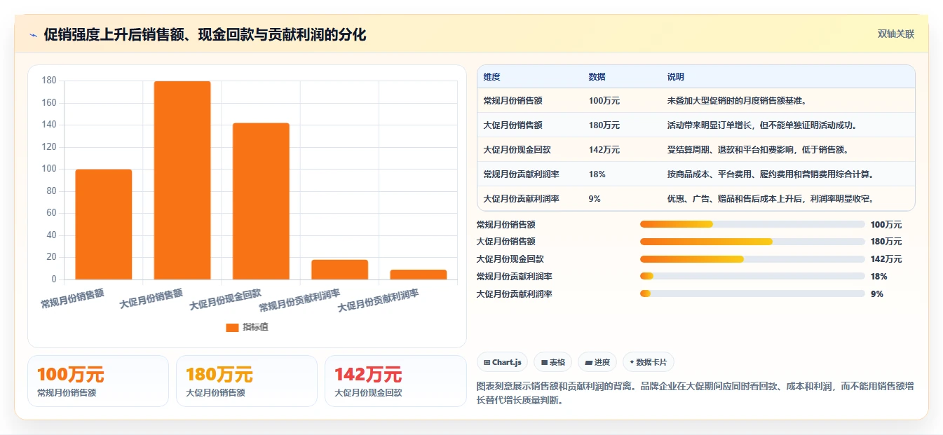 电商怎么做账和报税：品牌企业增长版清单：促销核算需要检查哪些环节