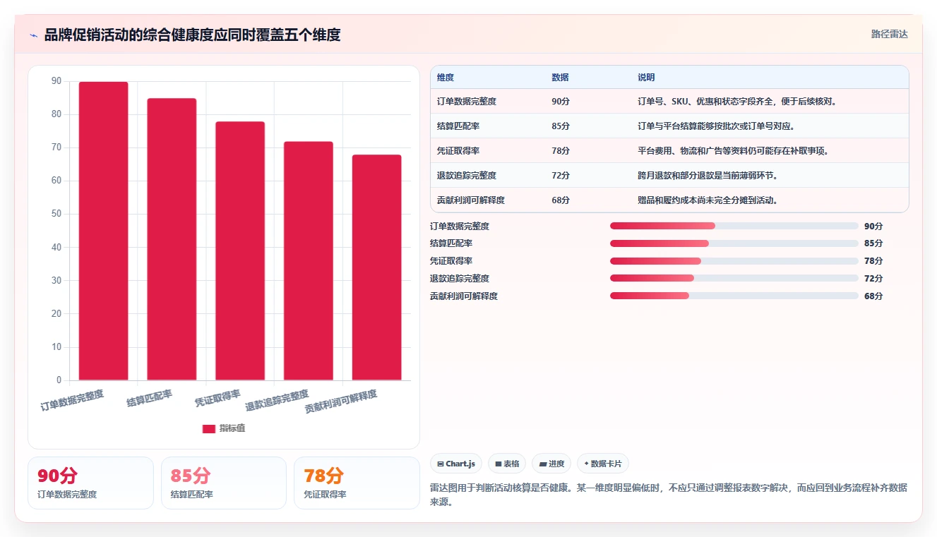 电商怎么做账和报税：品牌企业增长版清单：促销核算需要检查哪些环节