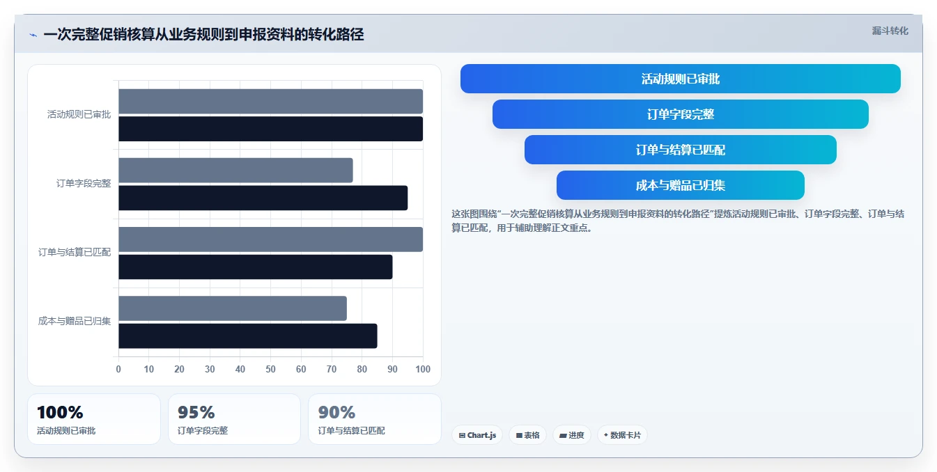 电商怎么做账和报税：品牌企业增长版清单：促销核算需要检查哪些环节