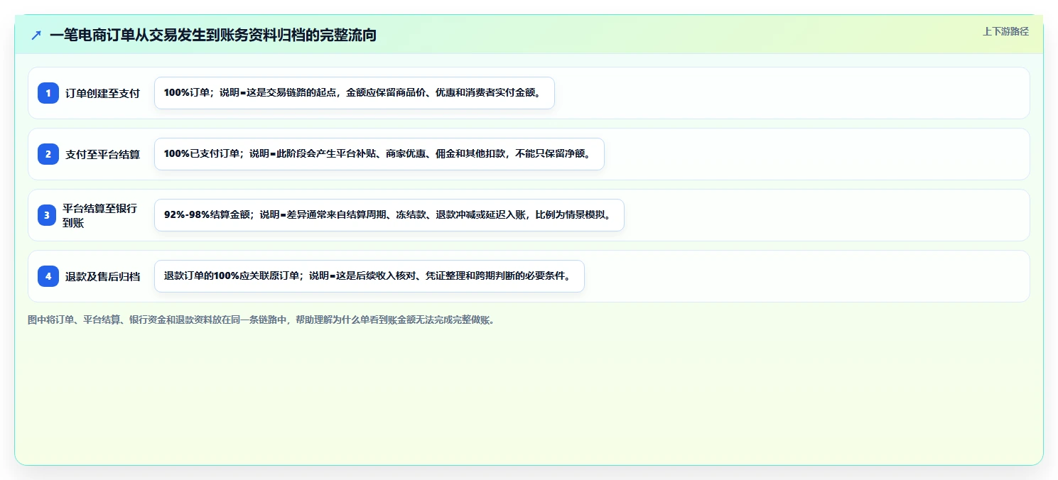 电商怎么做账和报税：品牌企业新手问答：退款处理做不好会出现哪些多平台难合并