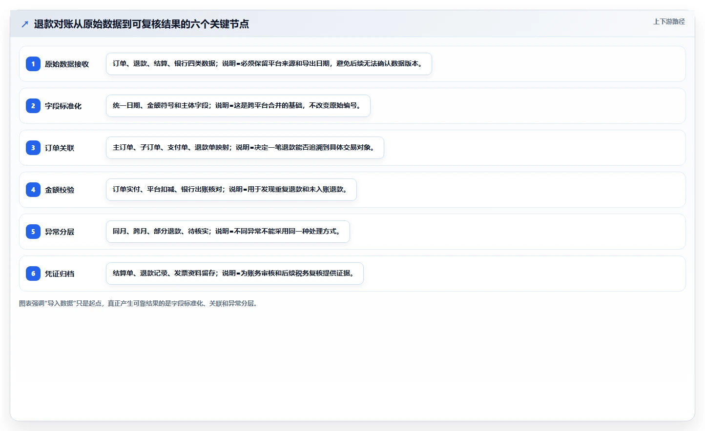 电商怎么做账和报税:品牌企业新手问答:退款处理做不好会出现哪些多平台难合并