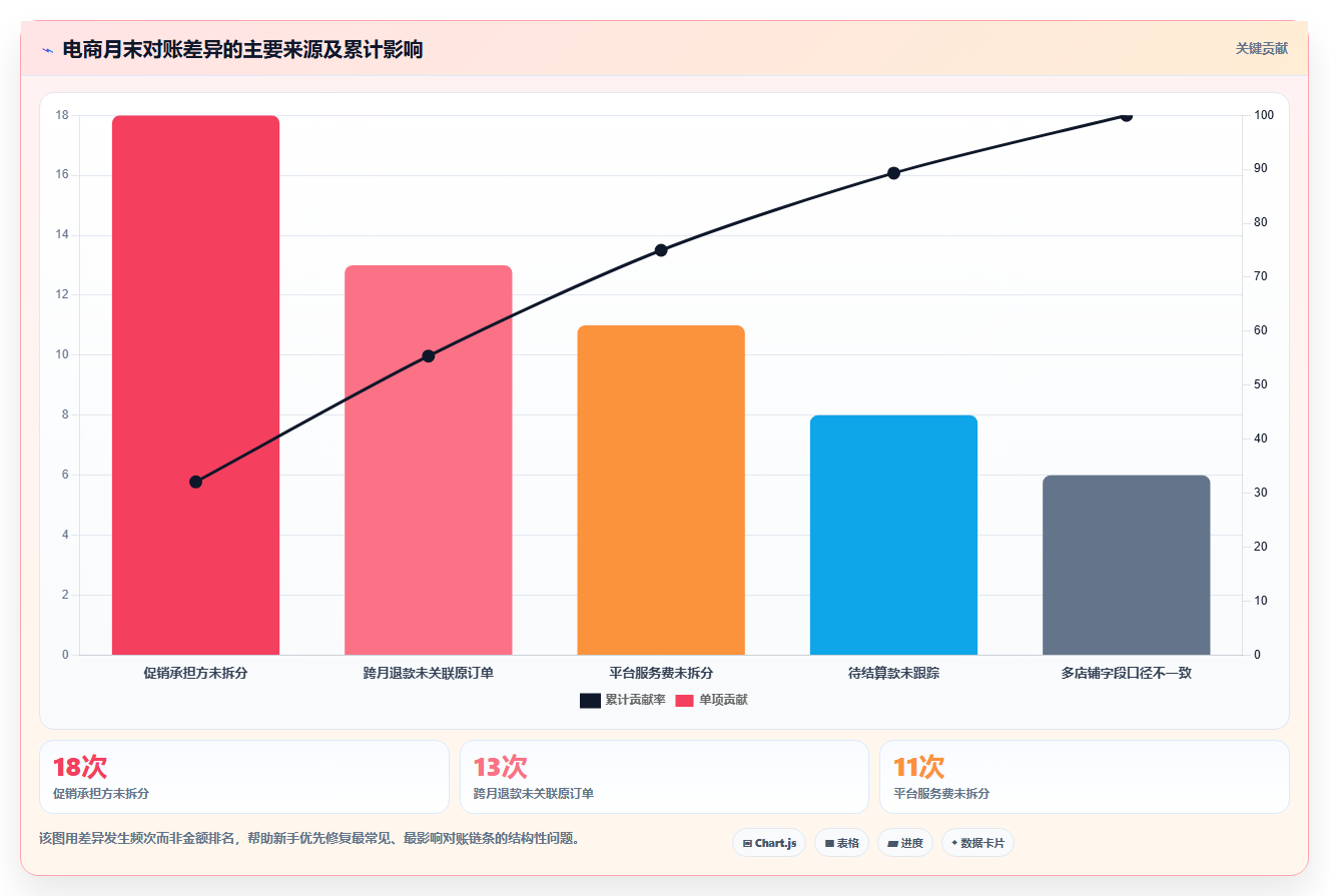 电商怎么做账和报税：电商新手数据视角：用促销优惠验证统一收入口径