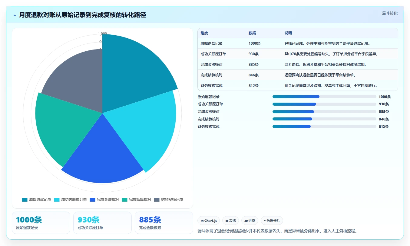 电商怎么做账和报税:品牌企业新手问答:退款处理做不好会出现哪些多平台难合并