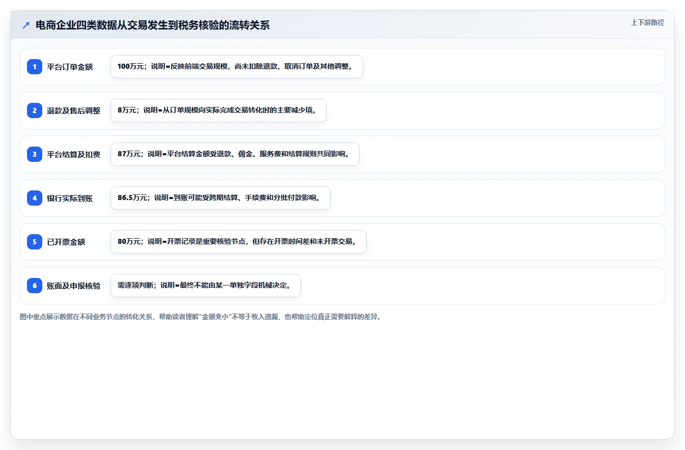 电商怎么做账和报税：品牌企业数据视角：用发票管理验证统一收入口径