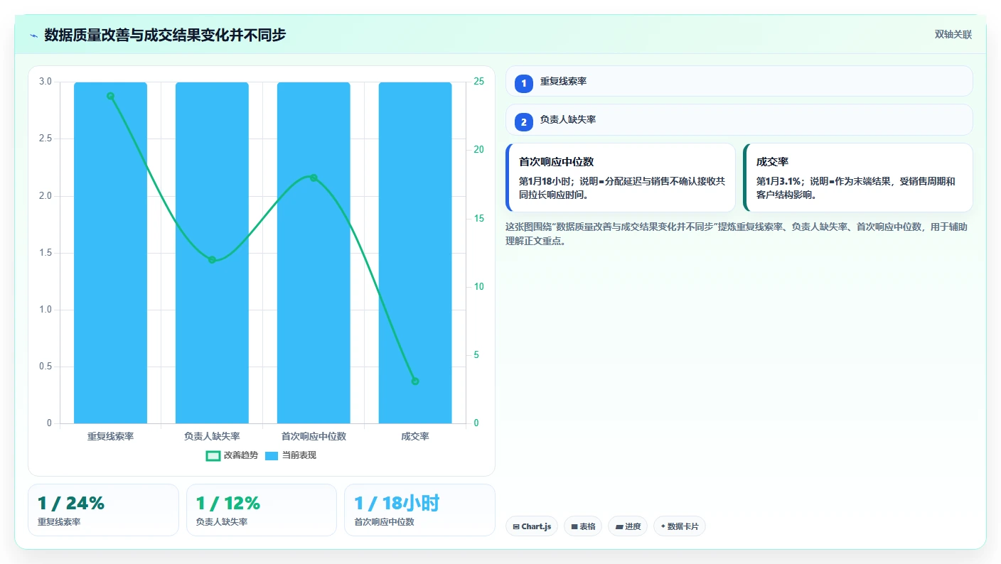 crm大数据分析：CRM新手团队协同指南：线索分配如何提升减少脏数据