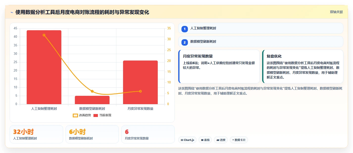 电商怎么做账和报税：品牌企业数据视角：用发票管理验证统一收入口径