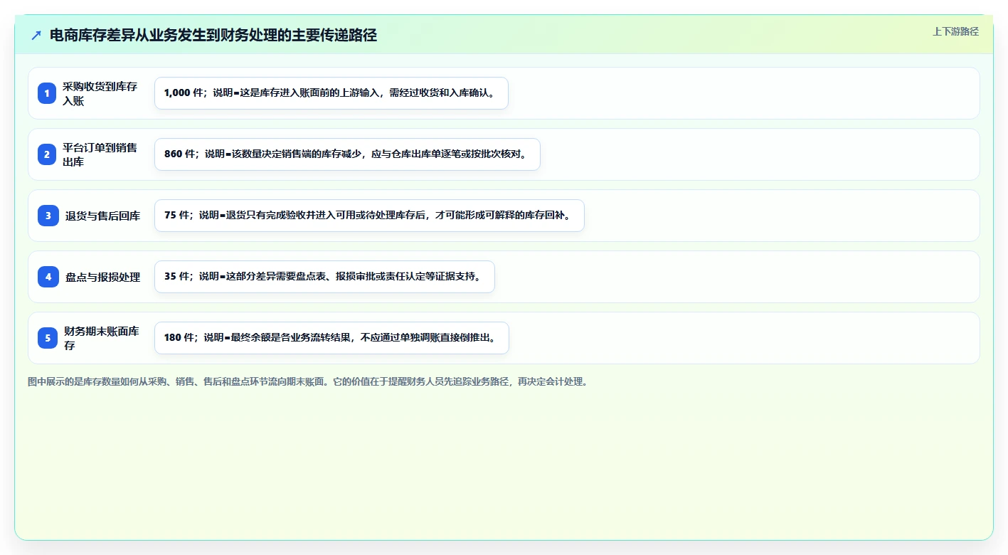 电商怎么做账和报税：品牌企业实战复盘：发票整理中库存账不准的定位步骤