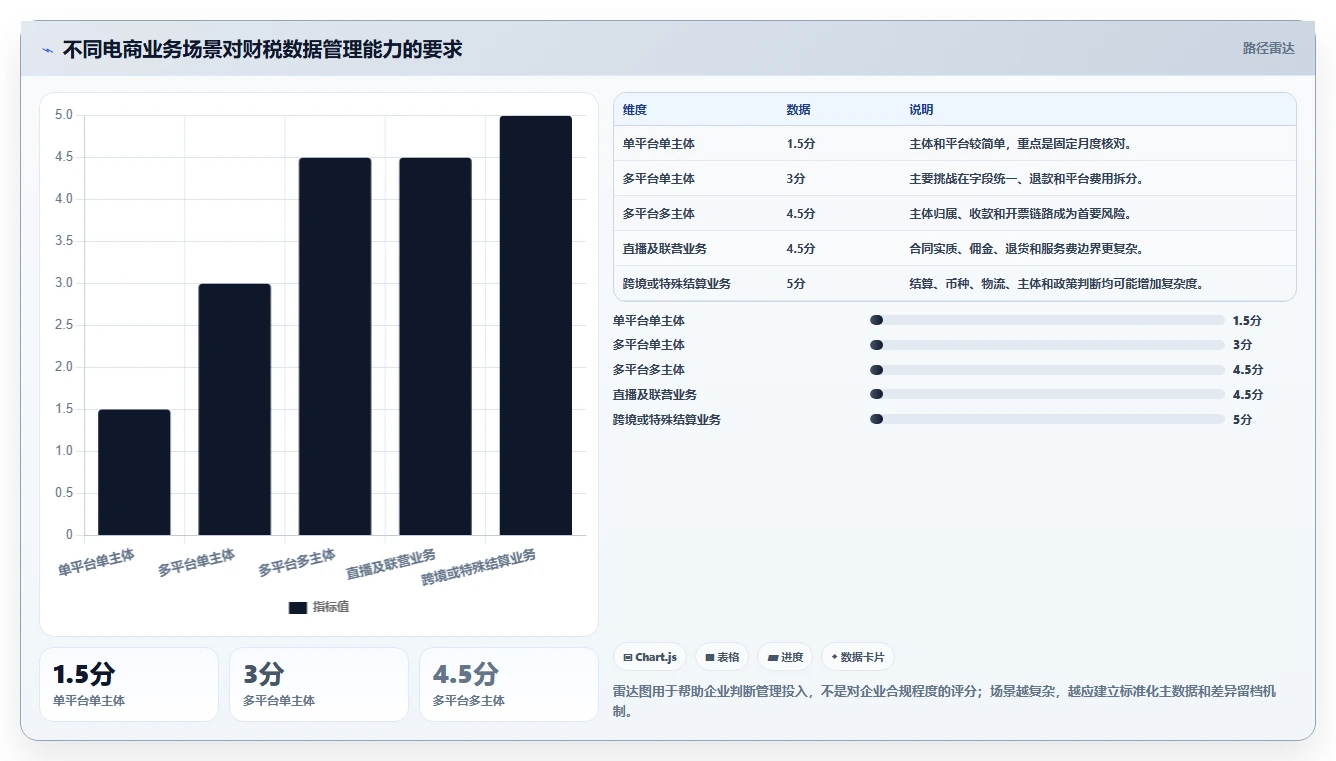 电商怎么做账和报税：品牌企业数据视角：用发票管理验证统一收入口径