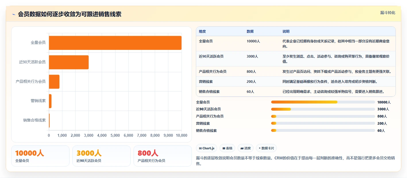 crm大数据分析：CRM新手落地路线图：从会员运营走向提高线索转化