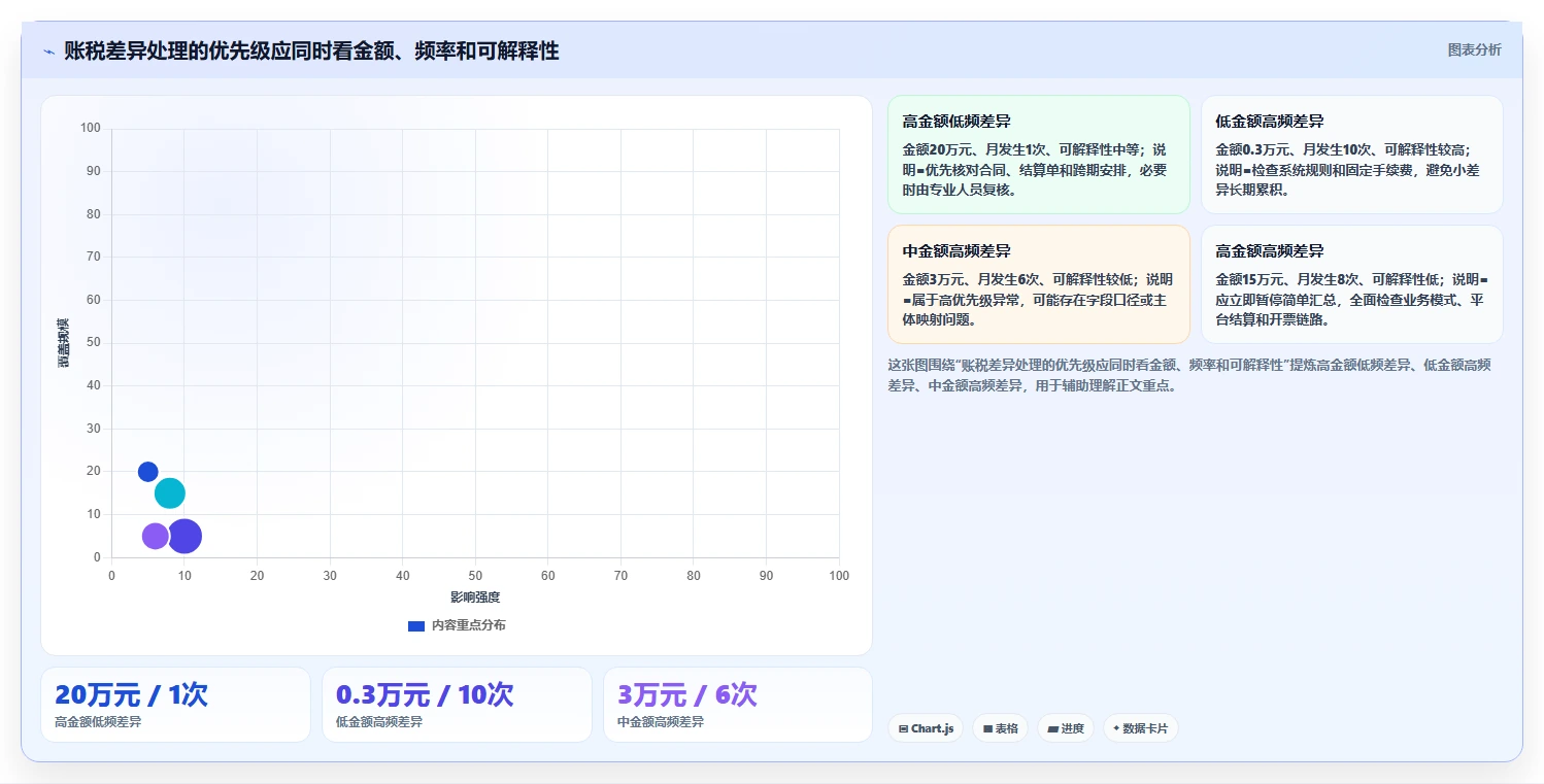 电商怎么做账和报税：品牌企业数据视角：用发票管理验证统一收入口径
