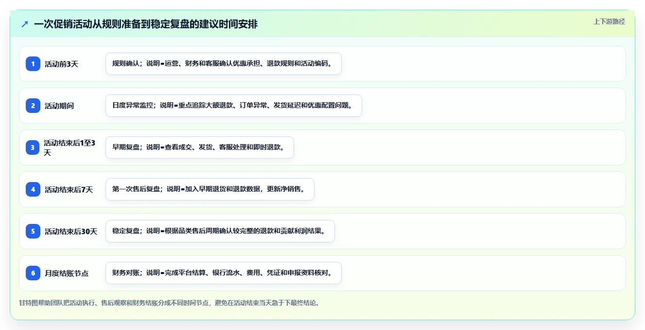 电商怎么做账和报税：品牌企业团队协同指南：退款处理如何提升看清促销影响