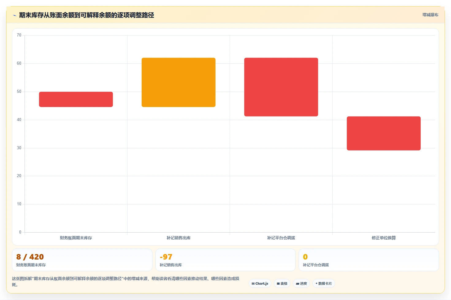 电商怎么做账和报税：品牌企业实战复盘：发票整理中库存账不准的定位步骤