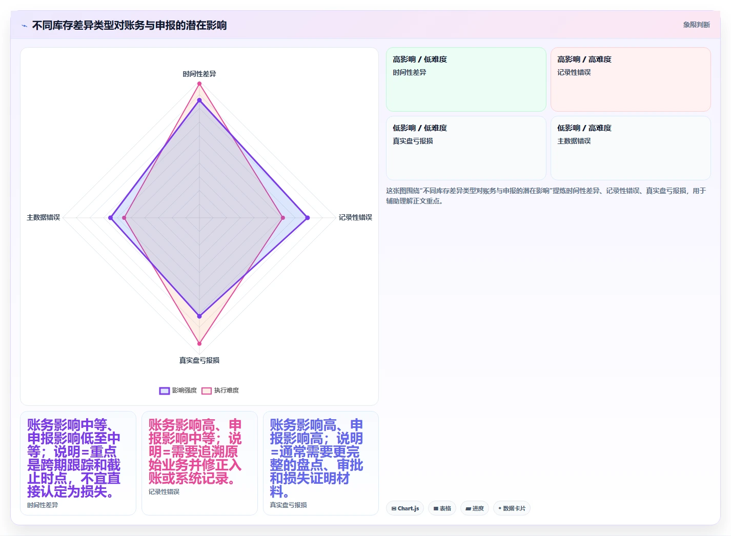 电商怎么做账和报税：品牌企业实战复盘：发票整理中库存账不准的定位步骤