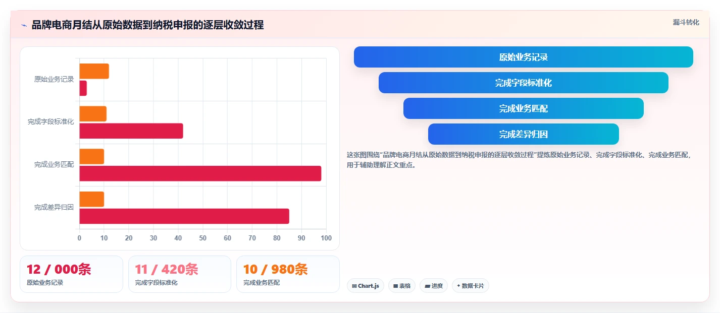电商怎么做账和报税：品牌企业实战复盘：发票整理中库存账不准的定位步骤