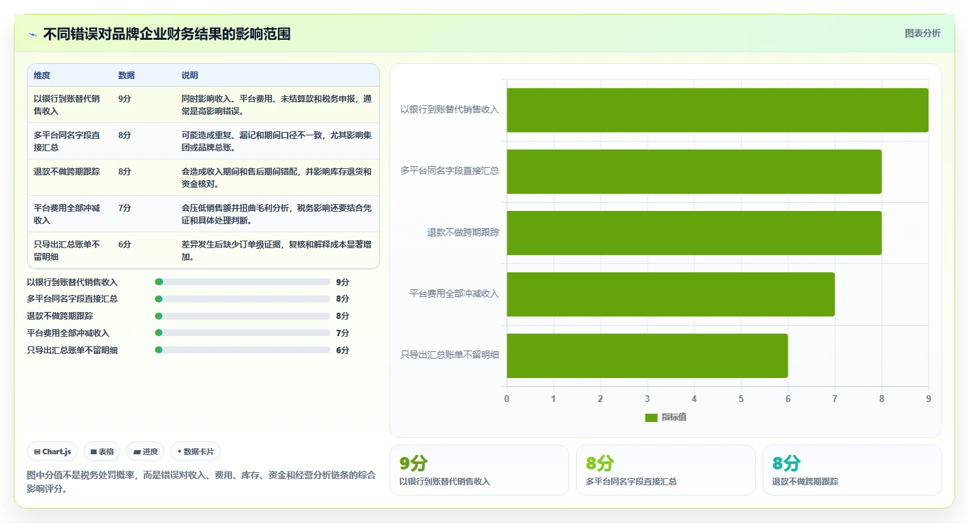 电商怎么做账和报税：品牌企业一页讲清：平台账单与规范账务流程的关系