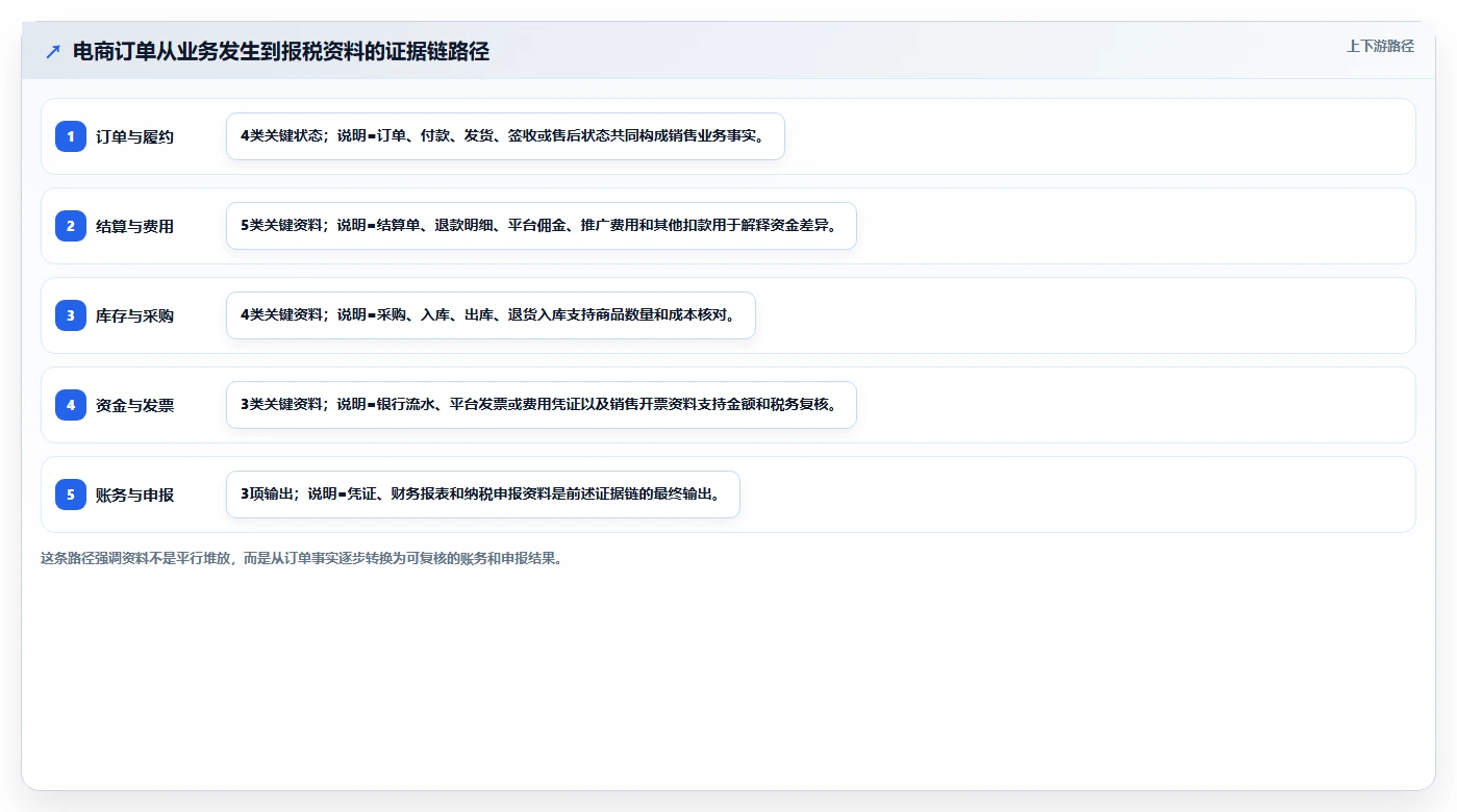 电商怎么做账和报税：品牌企业一页讲清：平台账单与规范账务流程的关系