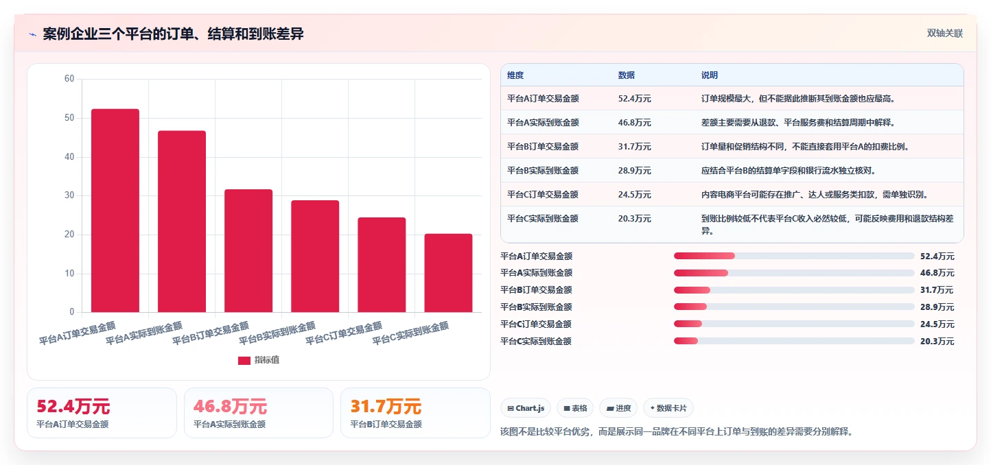 电商怎么做账和报税：品牌企业一页讲清：平台账单与规范账务流程的关系