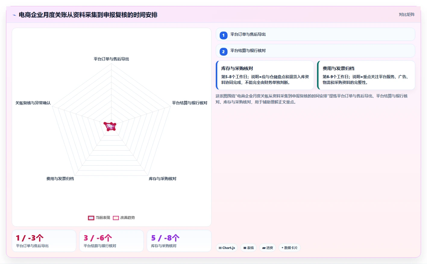 电商怎么做账和报税：品牌企业一页讲清：平台账单与规范账务流程的关系