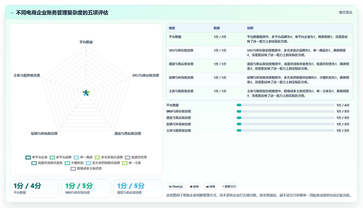 电商怎么做账和报税：品牌企业一页讲清：平台账单与规范账务流程的关系