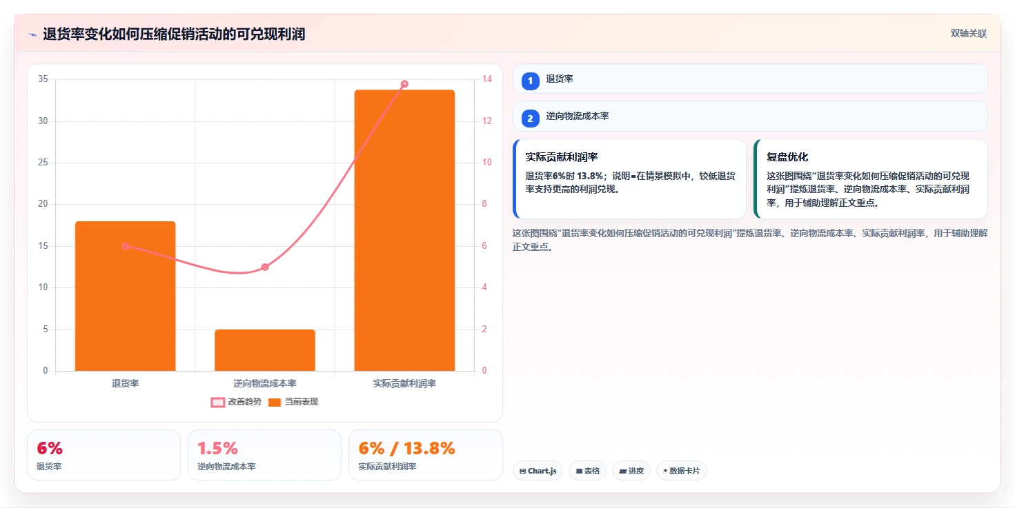 电商怎么做账和报税：品牌企业年度规划：促销核算怎样持续改善看清促销影响
