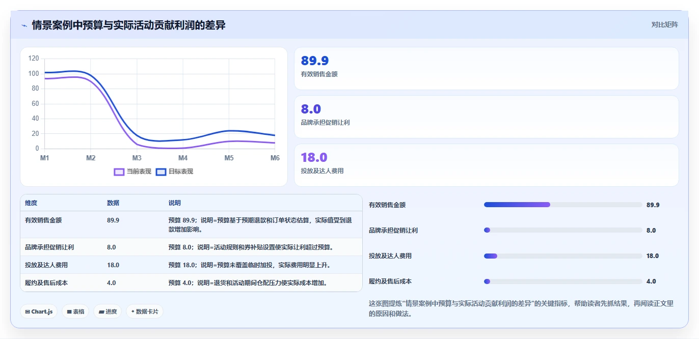 电商怎么做账和报税：品牌企业年度规划：促销核算怎样持续改善看清促销影响