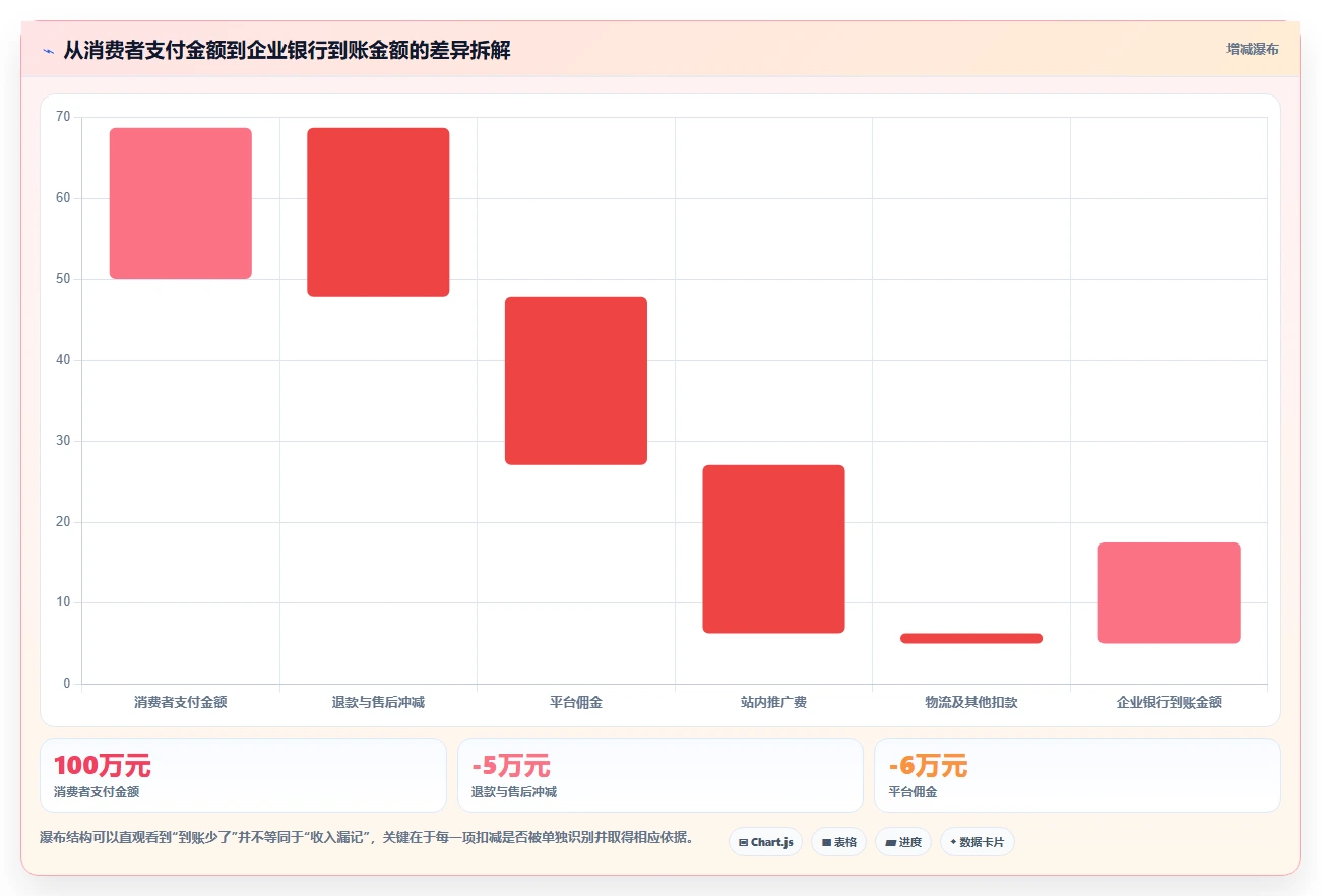 电商怎么做账和报税：品牌企业精细化指南：从发票管理发现收入对不上根因