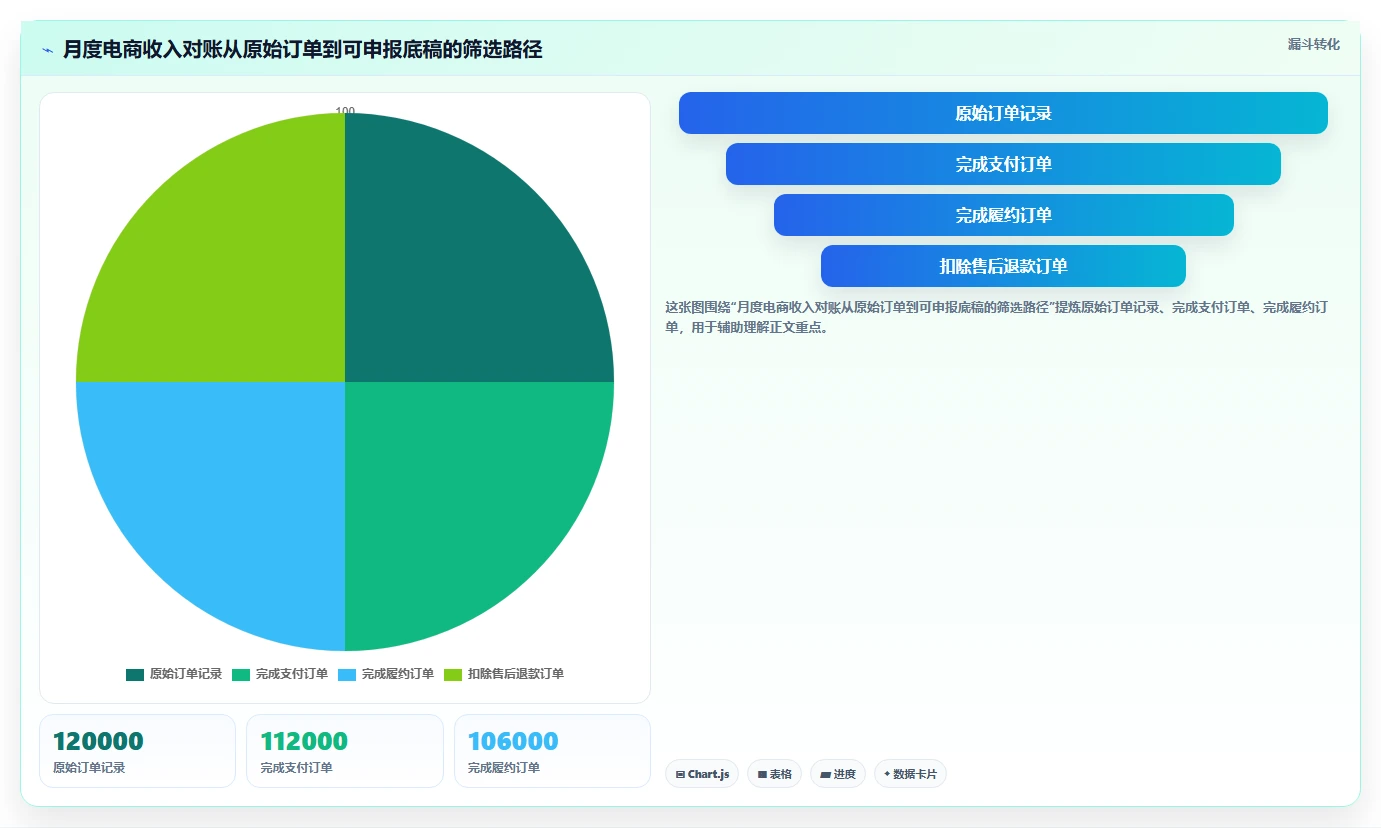电商怎么做账和报税：品牌企业年度规划：促销核算怎样持续改善看清促销影响