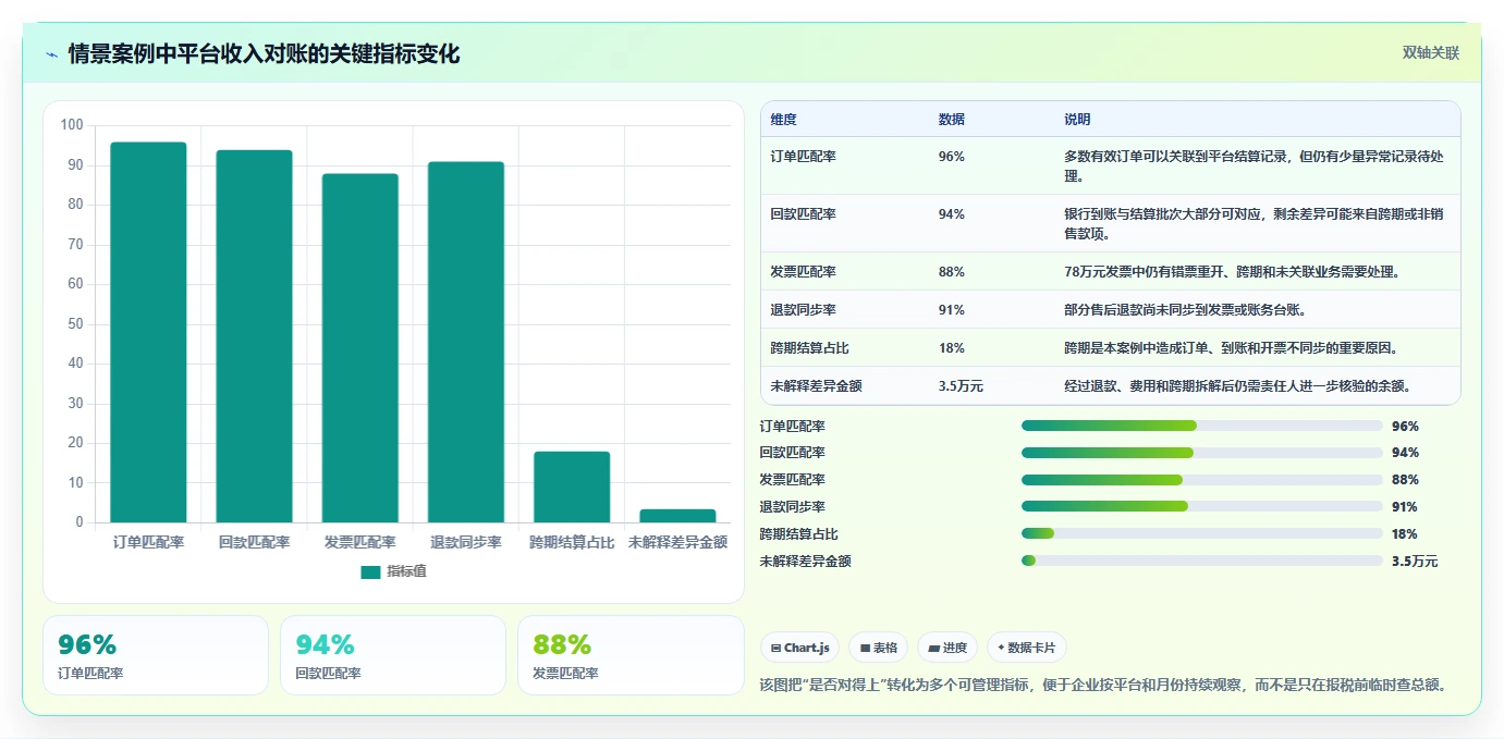 电商怎么做账和报税：品牌企业精细化指南：从发票管理发现收入对不上根因