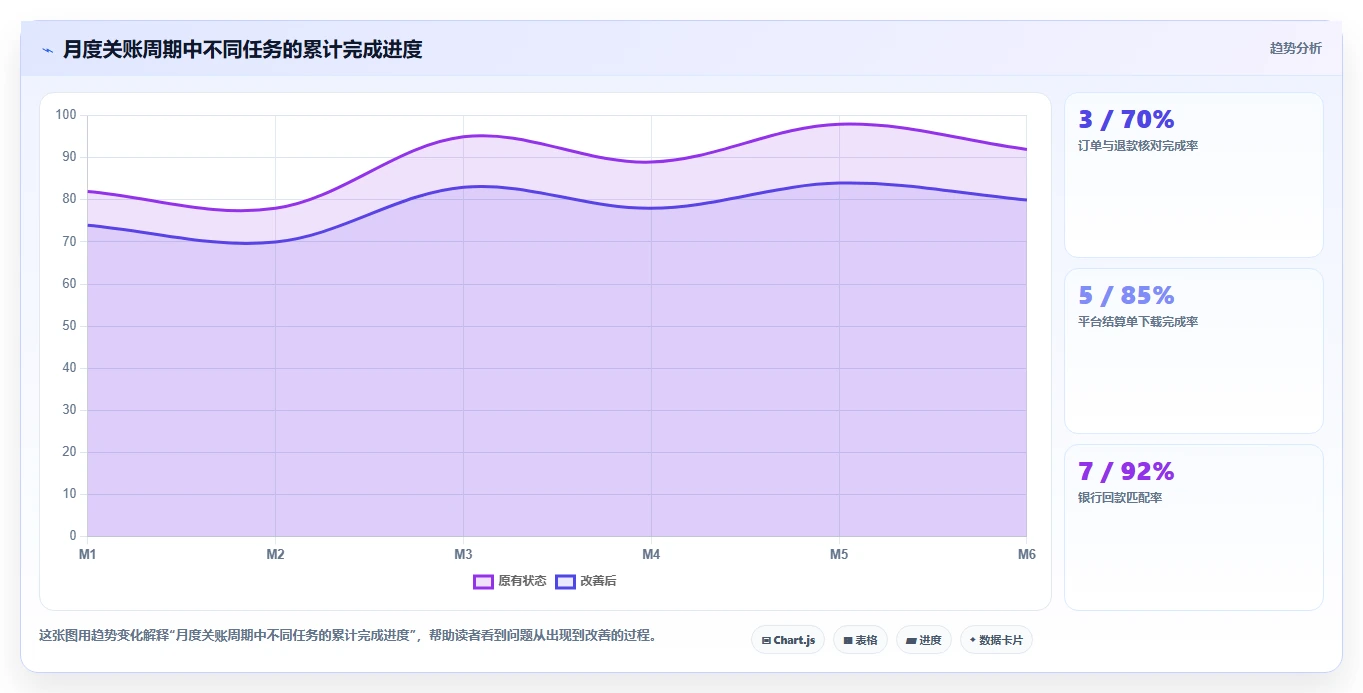 电商怎么做账和报税：品牌企业精细化指南：从发票管理发现收入对不上根因