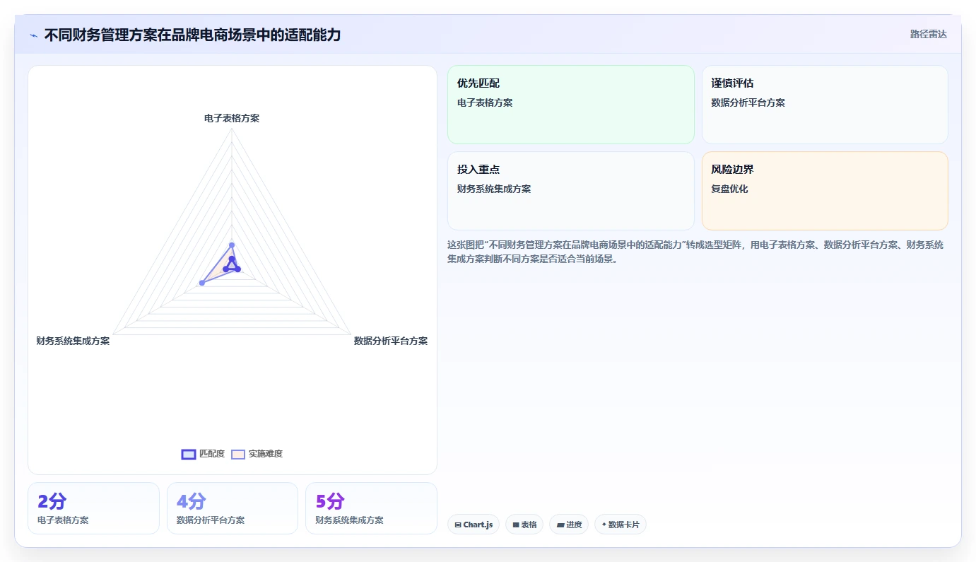 电商怎么做账和报税：品牌企业精细化指南：从发票管理发现收入对不上根因
