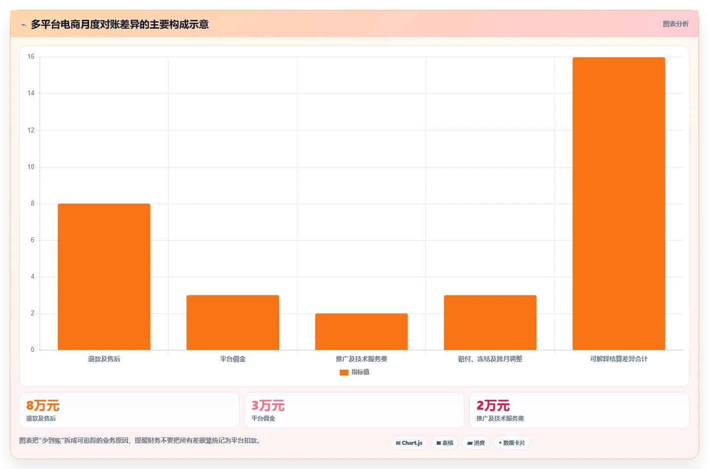 电商怎么做账和报税：品牌企业标准化教程：用收入确认复制规范账务流程
