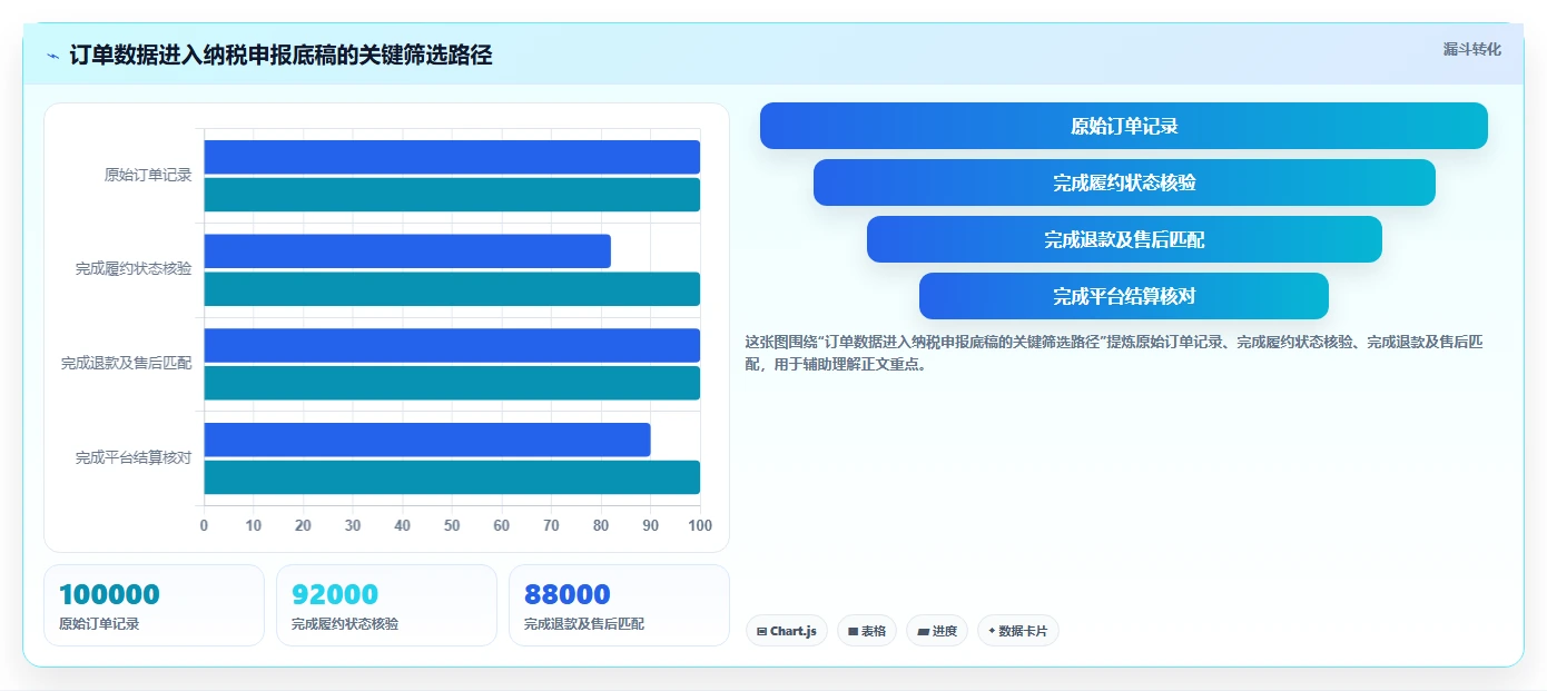 电商怎么做账和报税：品牌企业标准化教程：用收入确认复制规范账务流程