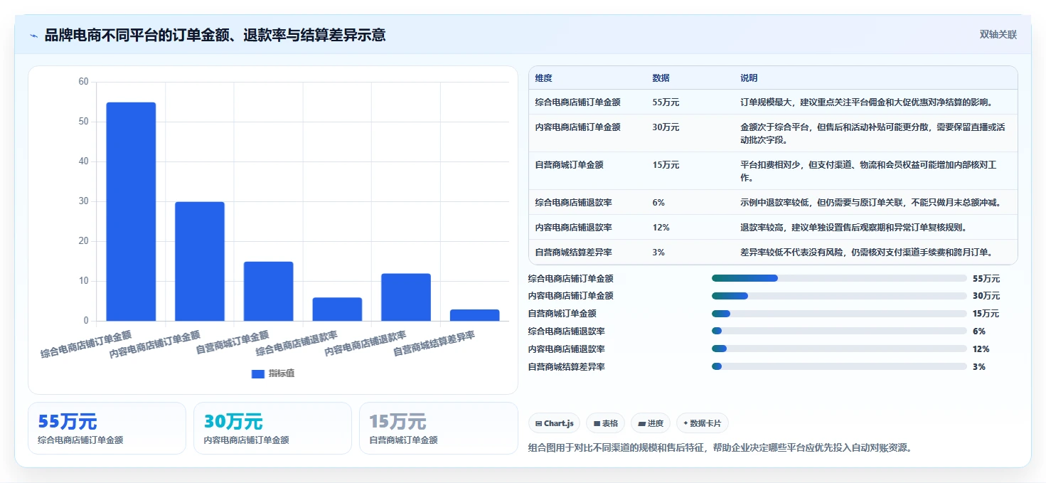 电商怎么做账和报税：品牌企业标准化教程：用收入确认复制规范账务流程