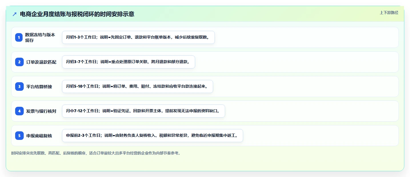 电商怎么做账和报税：品牌企业标准化教程：用收入确认复制规范账务流程