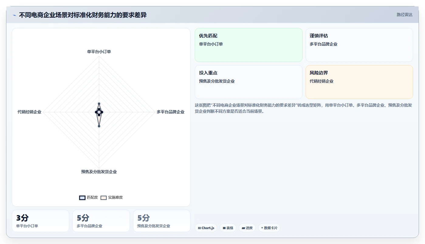 电商怎么做账和报税：品牌企业标准化教程：用收入确认复制规范账务流程