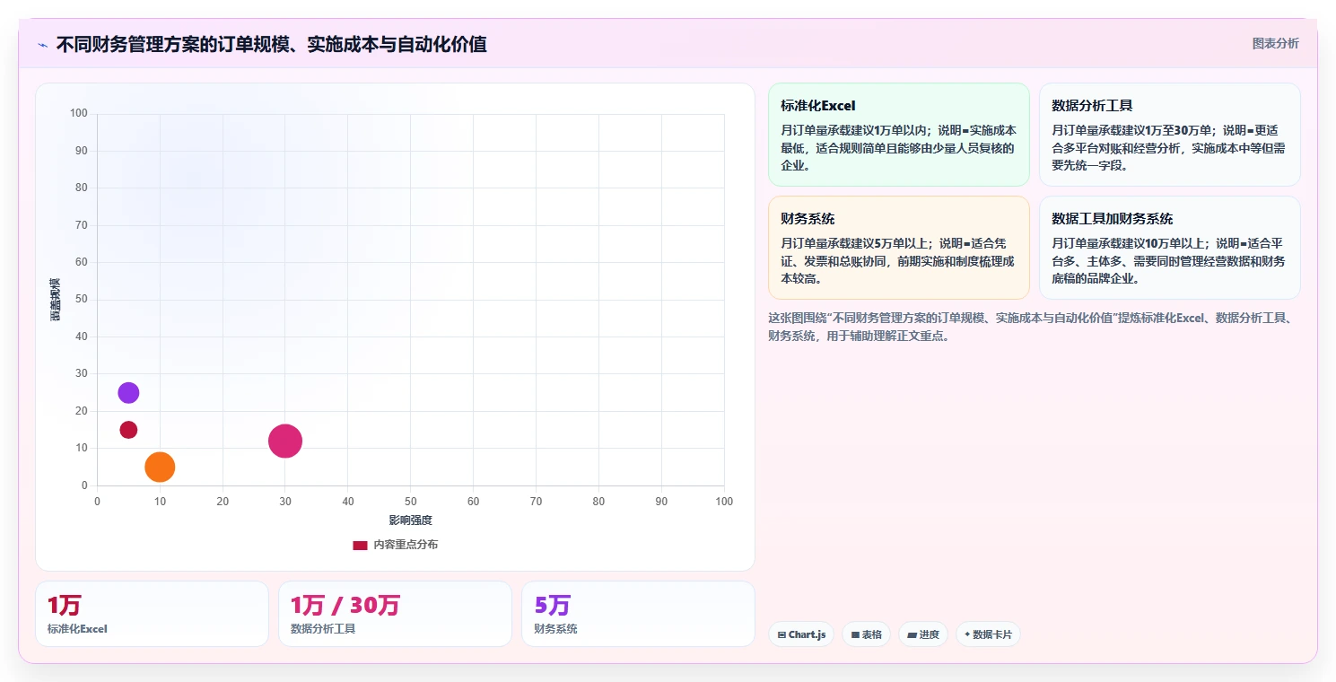 电商怎么做账和报税：品牌企业标准化教程：用收入确认复制规范账务流程