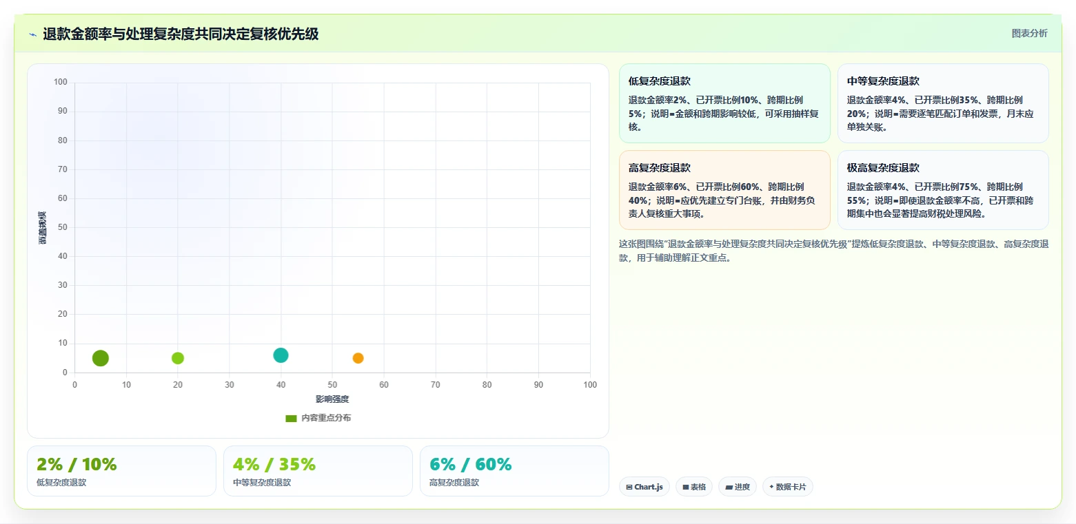电商怎么做账和报税：品牌企业风险清单：退款处理最需警惕的合规风险高