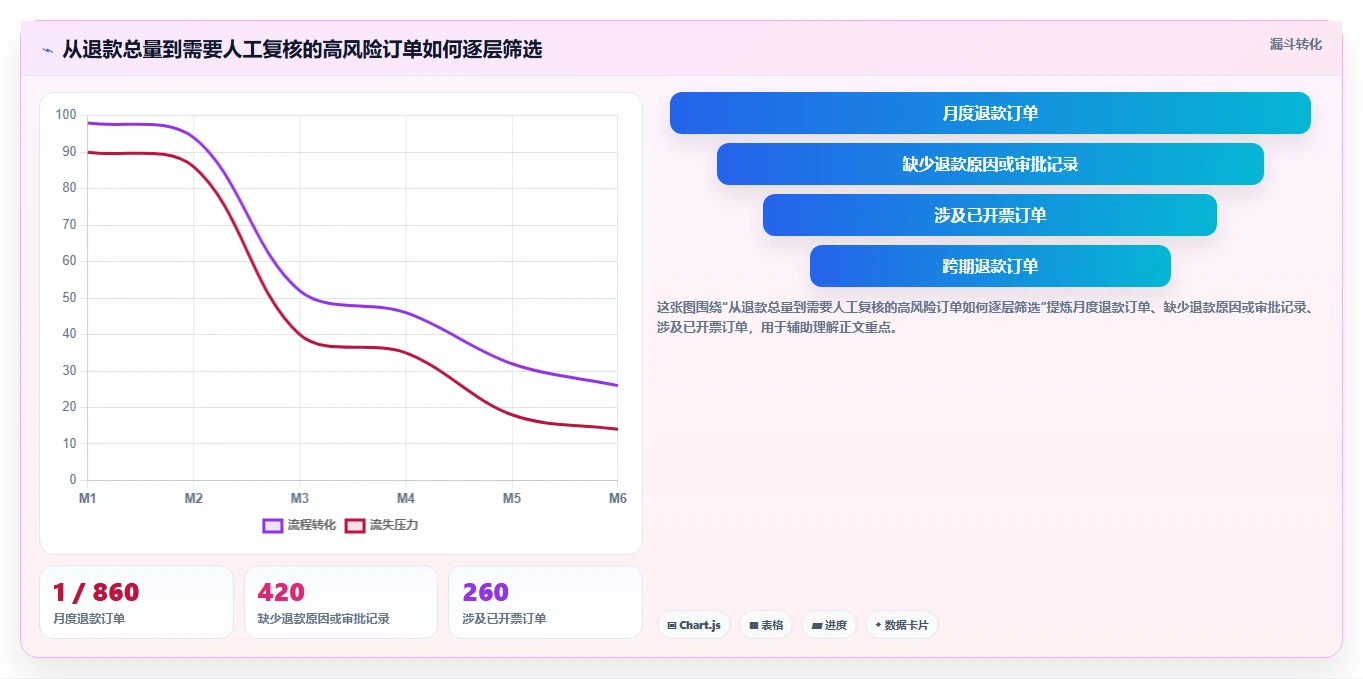 电商怎么做账和报税：品牌企业风险清单：退款处理最需警惕的合规风险高