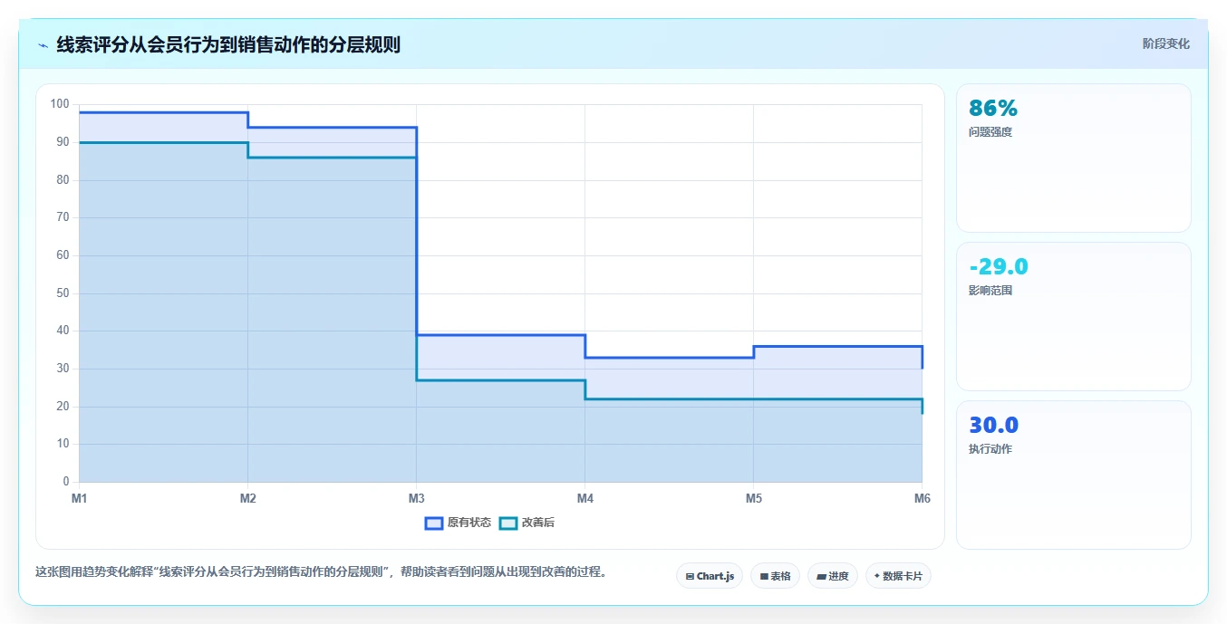 crm大数据分析：CRM新手落地路线图：从会员运营走向提高线索转化