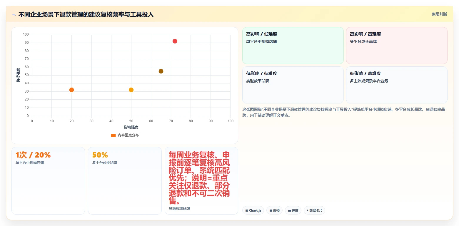电商怎么做账和报税：品牌企业风险清单：退款处理最需警惕的合规风险高